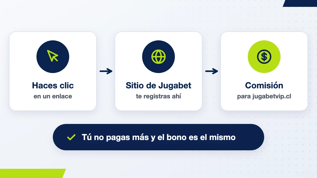 Cómo funciona un enlace de afiliado: haces clic, te registras en Jugabet y el operador paga una comisión a jugabetvip.cl, sin costo extra para ti