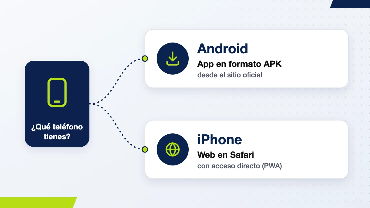 Jugabet app según tu teléfono: en Android se instala el APK desde el sitio oficial y en iPhone se usa la web en Safari con acceso directo