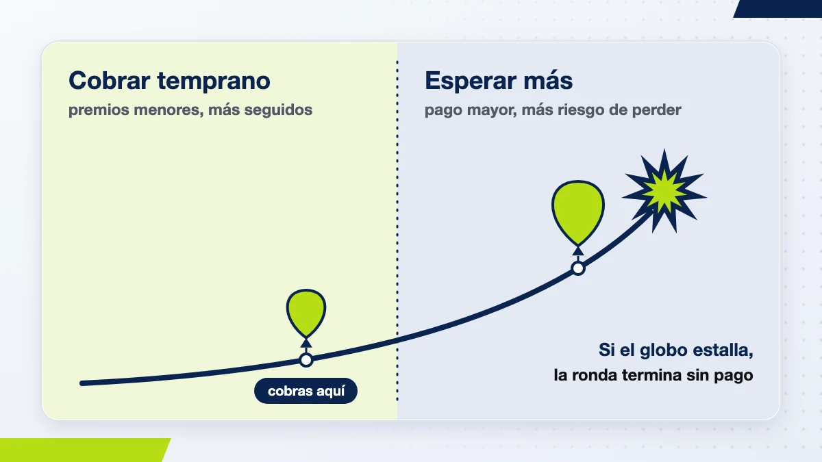 Riesgo en Balloon: cobrar temprano da premios menores y esperar más sube el pago posible y el riesgo de que el globo estalle
