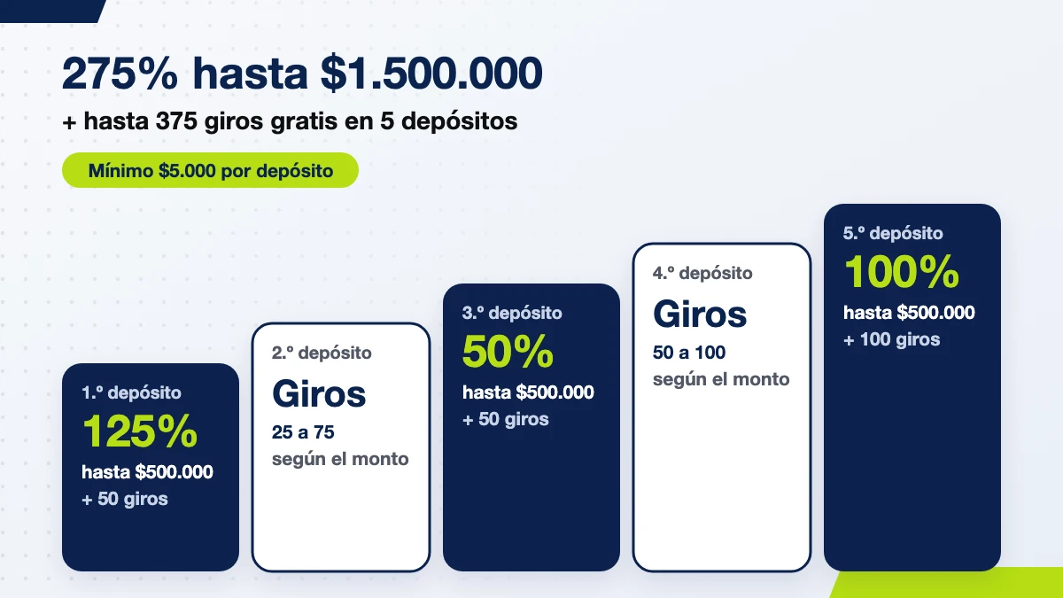 Escalera del bono de casino de Jugabet en cinco depósitos: 125%, giros, 50%, giros y 100%, hasta $1.500.000 y hasta 375 giros