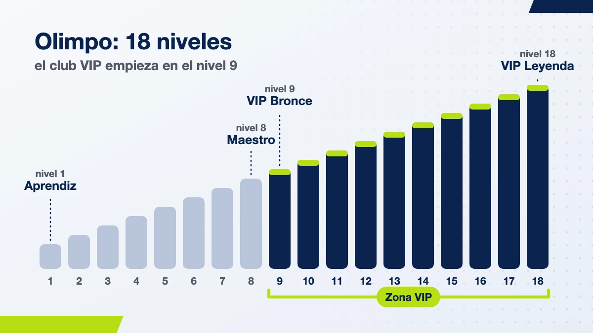 Los 18 niveles del programa de lealtad Olimpo, de Aprendiz a VIP Leyenda, con la zona VIP desde el nivel 9