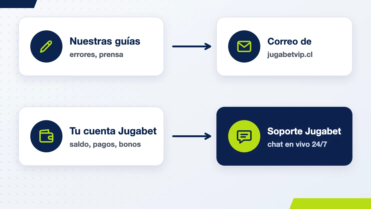 Qué canal usar: las consultas sobre nuestras guías van por correo a jugabetvip.cl y los temas de tu cuenta Jugabet, al chat en vivo del soporte